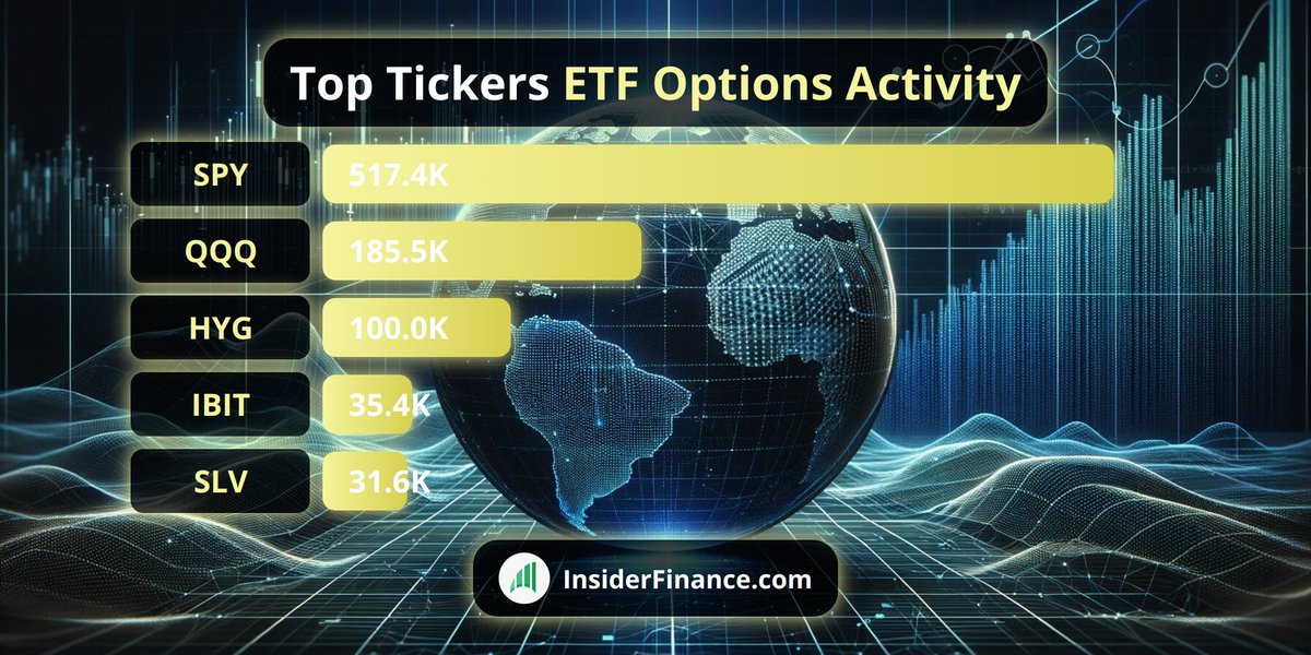 📊 Heavy institution #ETF #optionsvolume!

AM Top ETF Activity from 🔥 INSIDERFINANCE.COM 🔥
1. $SPY 517.4K
2. $QQQ 185.5K
3. $HYG 100.0K
4. $IBIT 35.4K
5. $SLV 31.6K

#OptionFlow #OptionsTrading #Trading