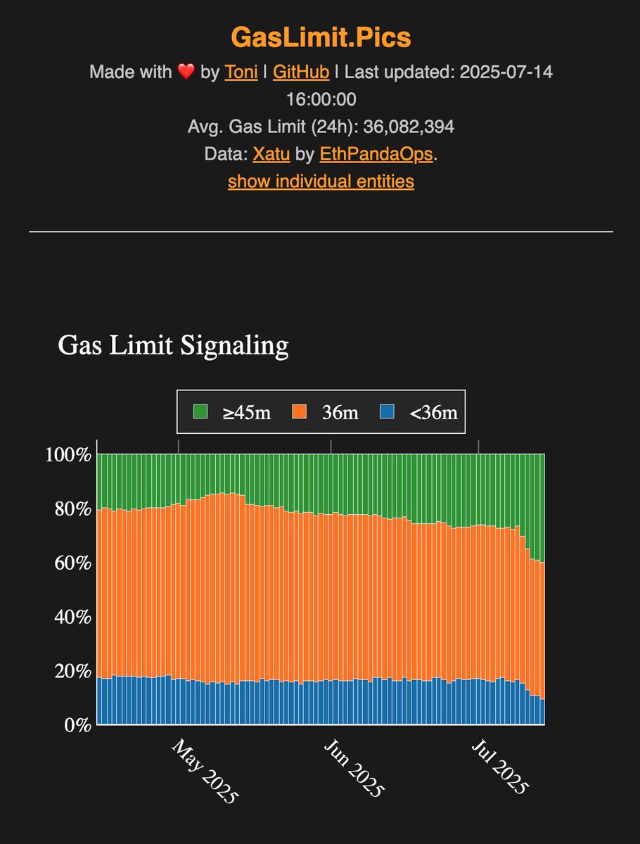 1/ big jumps on the way to 45mm gas limit for ethereum L1! since jan. 2025:  30 → 36 (feb) → 45 is a 66% increase in blockspace 🤯 the fusaka upgrade (