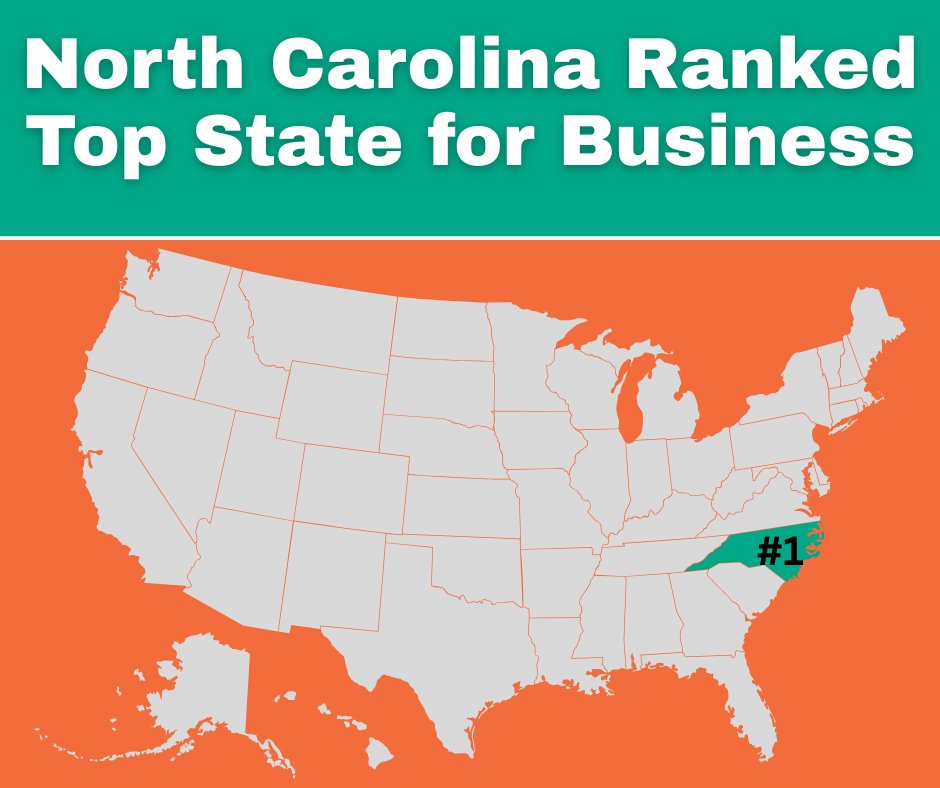 North Carolina is back on top! CNBC has listed North Carolina as the #1 State for Business.  Read more: bit.ly/3UfQRVq.