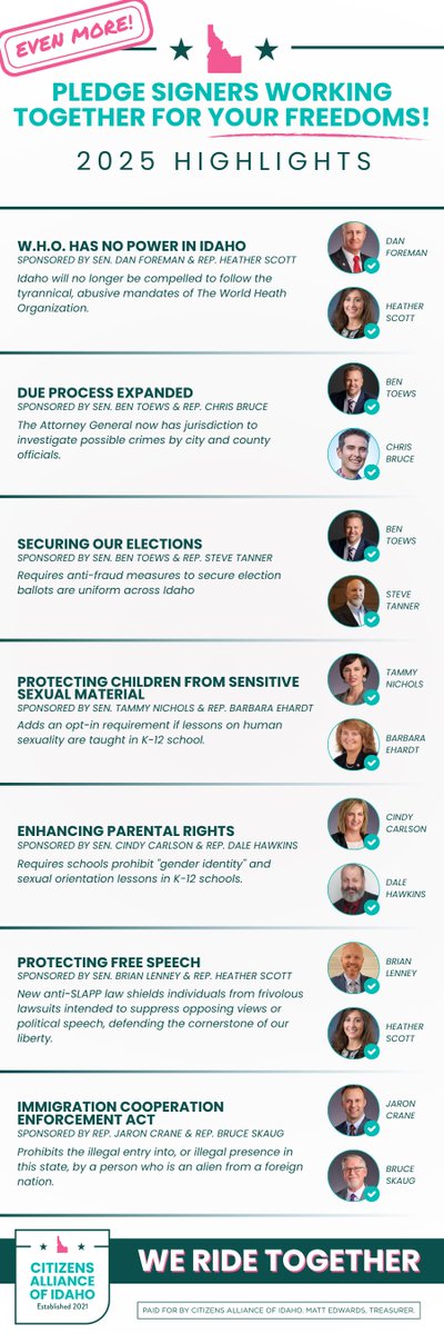 Citizens_Idaho's tweet image. Even More Winning!
Last week's list of new laws that went into effect was so popular, we'd thought we'd share even more ways your Pledge Signers worked together to preserve our shared values.
We ride together.