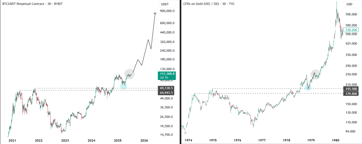 No me quiero precipitar, pero...  

ORO 1978 - BTC 2025  

Es casi como si estuviéramos viendo una repetición del próximo "oro digital"...