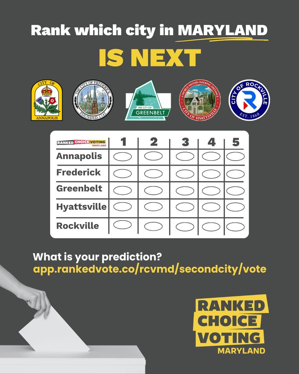 rcvformaryland's tweet image. Which city will be next in Maryland to adopt #rankedchoicevoting?
We are seeing increased interest in ranked choice voting from everyday residents and elected officials. Giving voters a stronger voice makes democracy stronger.
Rank your #RCV prediction: app.rankedvote.co/rcvmd/secondci…