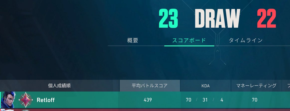 試合長すぎて23-22で強制終了でDRAWになったし味方に化物おった
1試合70キルってワールドレコードじゃない？w
