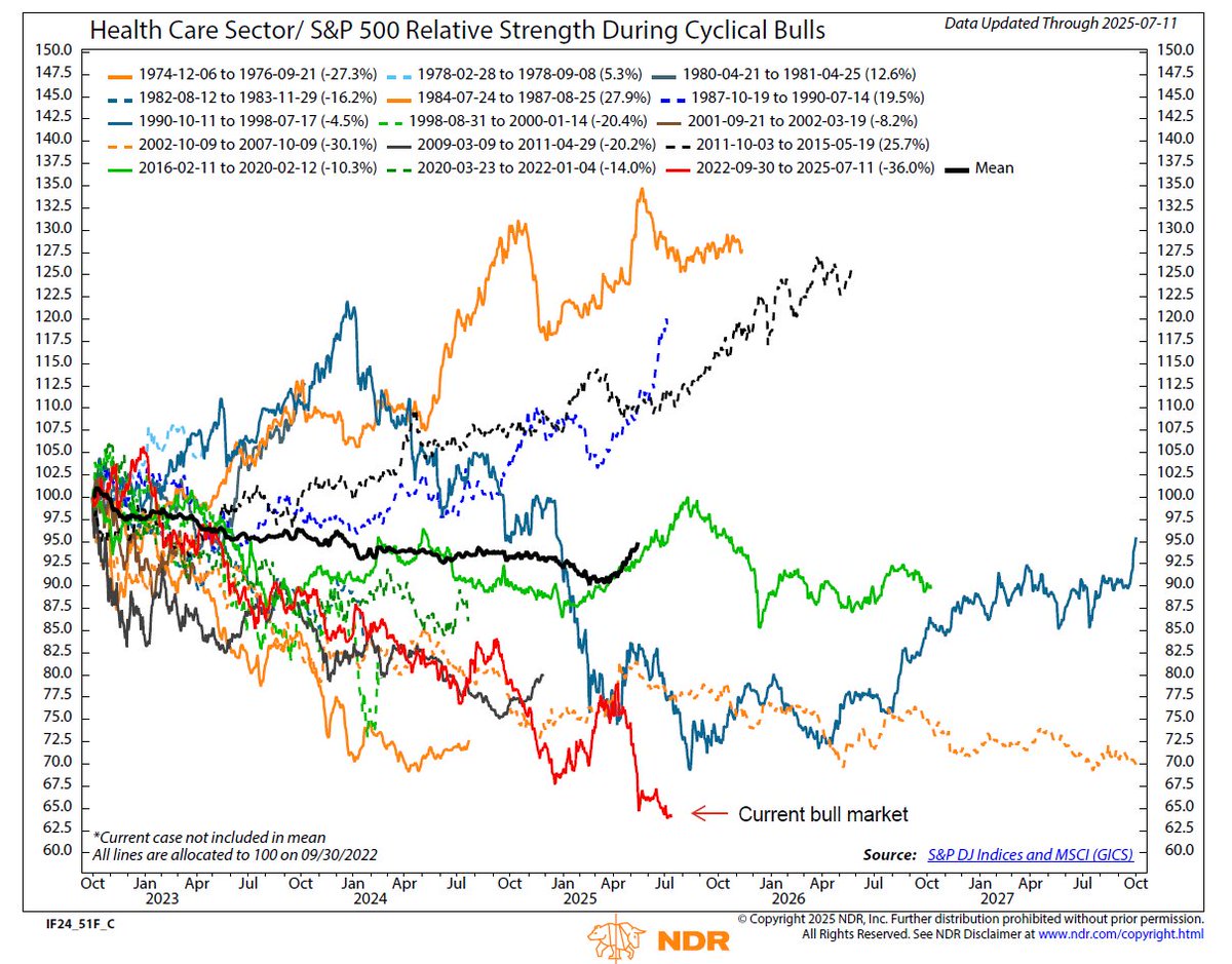 _rob_anderson's tweet image. Another perspective on the magnitude of Health Care underperformance.