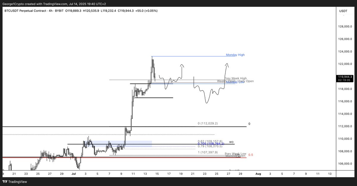 George1Trader's tweet image. #btc Very likely we dip below the weekly open imo, to create a bigger weekly wick to the downside. Dips are for buying, duuhhh. Question is how low we sweep, either be aggressive and add if we go lower, or simply wait for the weekly open reclaim.

No matter what, higher.