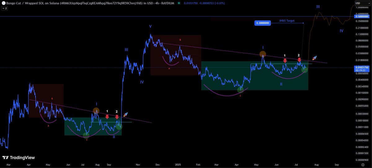 $BONGO
Same setup as last time. Not much time left. 🚀