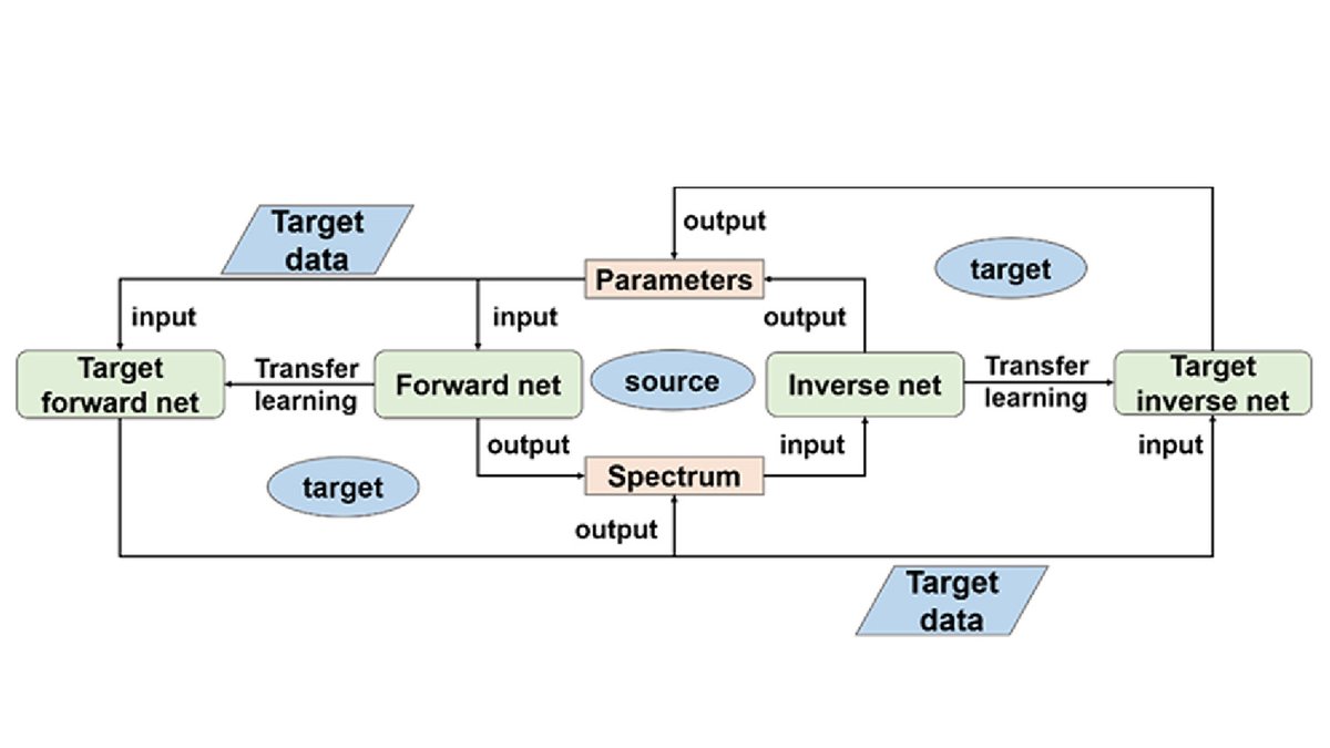 OpticaPubsGroup's tweet image. Via #OPG_OL: Spectrum prediction and inverse design of metasurfaces via transfer learning based on material similarity bit.ly/3IiXDar #TransferLearning #Metasurface