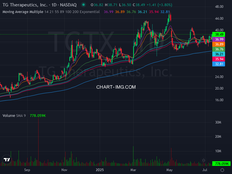 ALGOSTOCKSAI's tweet image. 🚀📈 Stock Algorithm Unique Price Action and Cross timeframe Indicators 📊💡

X_CROSSED_EMA1D200- Crossed 200 EMA 1 Day timeframe  : #ALKS  🏦alkermes Nasdaq Stock Market USD

X_CROSSED_MONTHLY_SNR_LEVELS - Crossed Monthly Support &amp;amp; Resistance levels  : #TPH  🏦tri-pointe New…