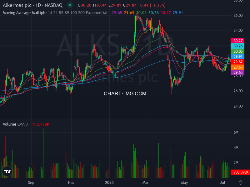 ALGOSTOCKSAI's tweet image. 🚀📈 Stock Algorithm Unique Price Action and Cross timeframe Indicators 📊💡

X_CROSSED_EMA1D200- Crossed 200 EMA 1 Day timeframe  : #ALKS  🏦alkermes Nasdaq Stock Market USD

X_CROSSED_MONTHLY_SNR_LEVELS - Crossed Monthly Support &amp;amp; Resistance levels  : #TPH  🏦tri-pointe New…