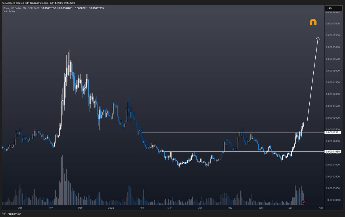 HerroCrypto's tweet image. It is $BONK season

Looks good send it (higher)