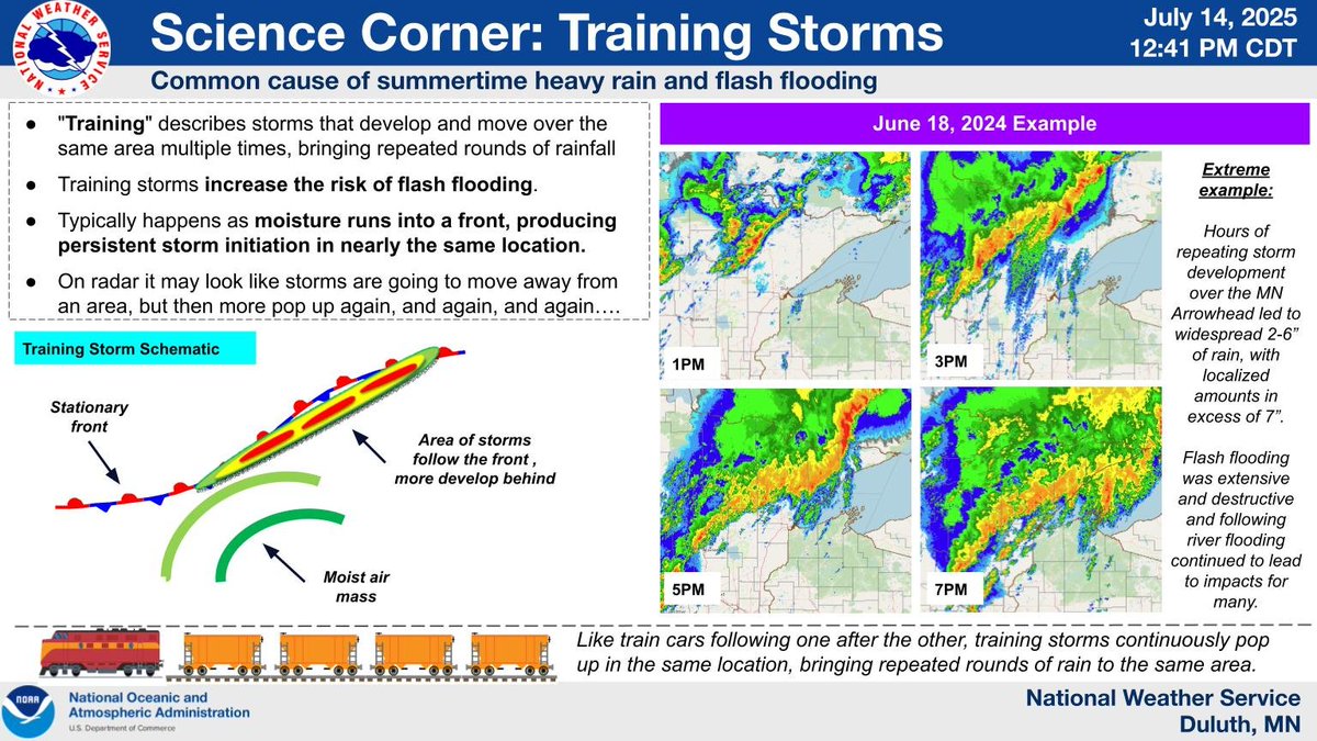 Have you ever heard of “training storms”? This is a term that describes thunderstorms which develop and move over the same area multiple times, usually resulting in heavy rainfall and possible flash flooding.