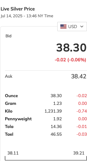 KerryLutz's tweet photo. Silver down 2¢.
Wall Street: “RAISE MARGINS! CONTAIN THE RIFFRAFF!”
Meanwhile:
Physical premiums creep up
Junk bags disappear
Retail stacks harder
Next phase: price goes up anyway.
Then it’s margin call + underwear change time.
#FSN #SilverSqueeze #COMEX #StackersUnite #MetalsMarket #PaperCollapse #soundmoneymonday