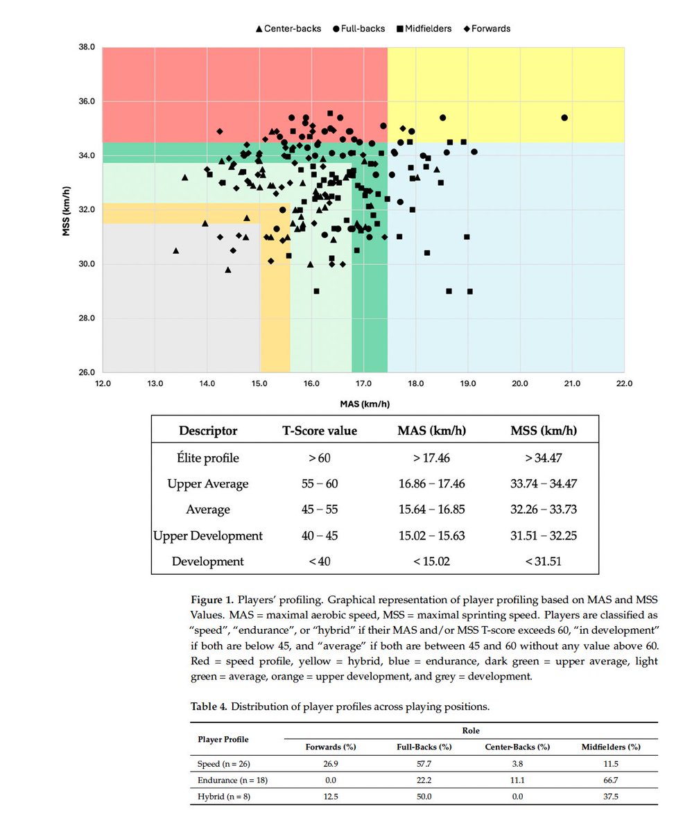 Tatopek1's tweet image. 🆕"This study provides valuable insights into the physiological characteristics of professional ⚽️ players across different playing positions in 🇮🇹 Serie A"
➡️VO2, La & RE to determine MAS vs MSS (players' profile)
👉V. Manzi et al, 2025 🇮🇹
📂Open Access: mdpi.com/2075-4663/13/6…