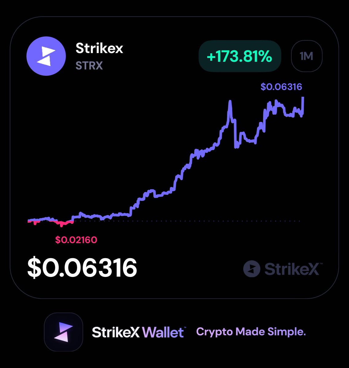 Danbryannnn's tweet image. $strx is still cooking. Testing its last high. Can we rocket from here 👀🔥