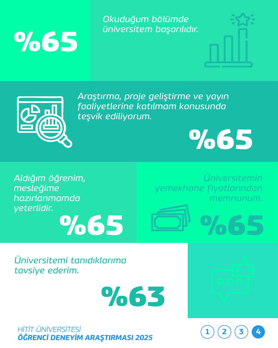 📊 1207 öğrencimizle gerçekleştirdiğimiz, üniversitemizin en geniş katılımlı Öğrenci Deneyim Araştırması tamamlandı!

İşte sonuçlar 👇

#HititÜniversitesi <a href="/ProfAliOzturk/">Ali Osman Öztürk</a>