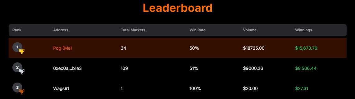 PogPredict's tweet image. 🚨GIVEAWAY TIME🚨
We just added usernames to Pog Predict!
$100 spilt with 4 users deposited to your account
Rules:
✅Like and repost
✅Comment your username below
✅4 random users selected in 3 days