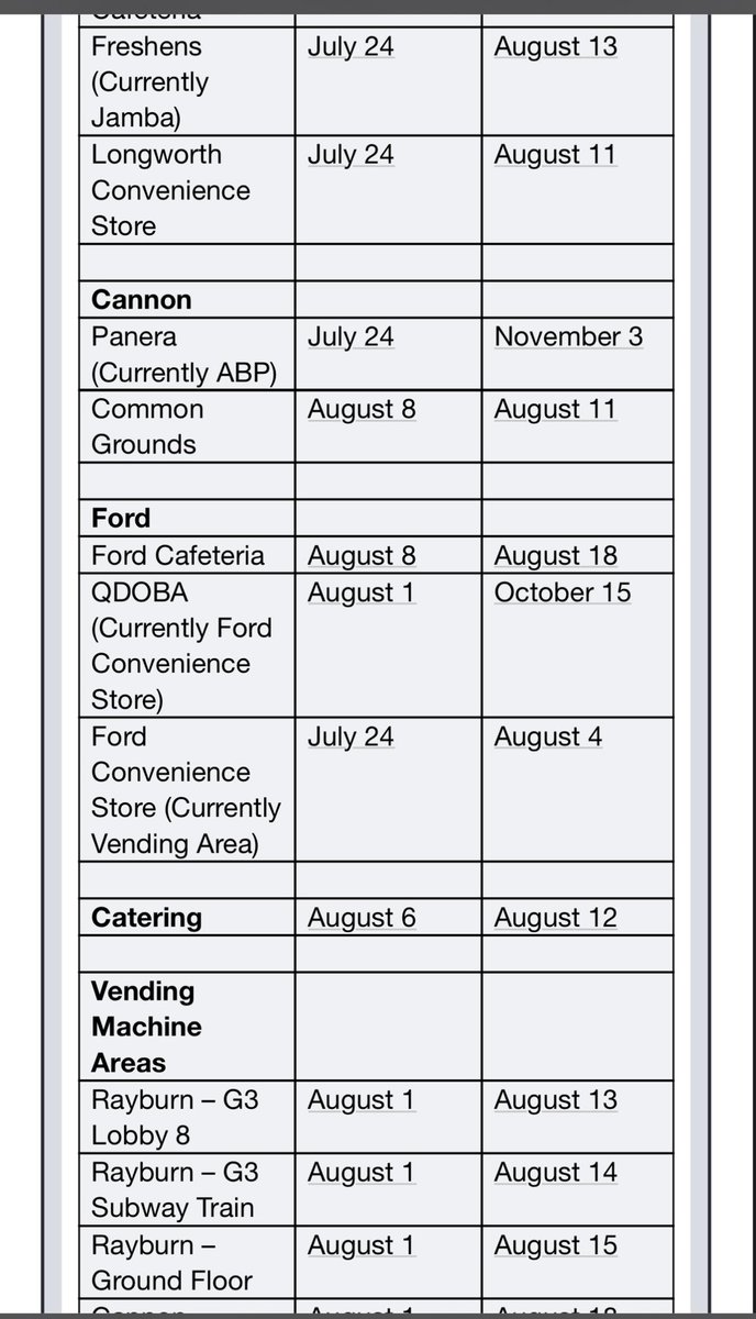 victoriaregisk's tweet image. Some House side eateries, including Rayburn and Dunkin, will start closing next week (July 24) for renovations for the new food options to start, per email forwarded to me from a House staffer.
Others will close on August 8 during recess, like Longworth and Common Grounds.