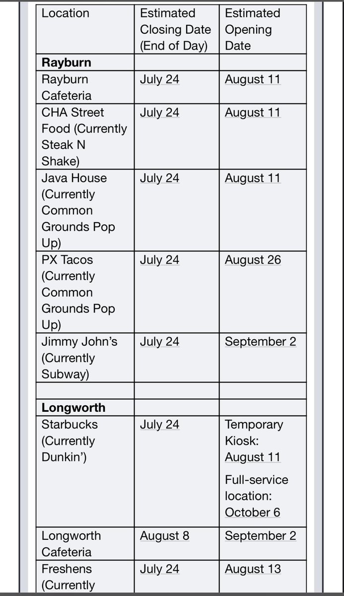 victoriaregisk's tweet image. Some House side eateries, including Rayburn and Dunkin, will start closing next week (July 24) for renovations for the new food options to start, per email forwarded to me from a House staffer.
Others will close on August 8 during recess, like Longworth and Common Grounds.