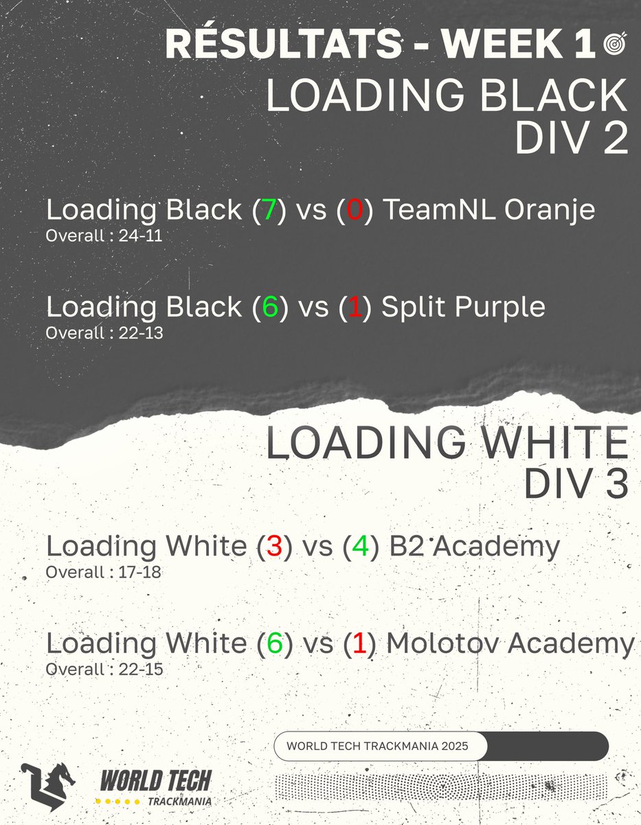 Loading (@loadingtm2) on Twitter photo Résultats - Week 1 - <a href="/WorldTechTM/">World Tech Trackmania</a> 🏎️🏁
Nos Black confirment leur place en division 2 en faisant 2 matchs presque parfait ! 💪
1 victoire et 1 défaite pour les White avec un début de tournoi plus ou moins réussi, le Week 2 sera meilleur ! On ne lâche rien 🔥
#StillLoading 💙🖤 Résultats - Week 1 - <a href="/WorldTechTM/">World Tech Trackmania</a> 🏎️🏁
Nos Black confirment leur place en division 2 en faisant 2 matchs presque parfait ! 💪
1 victoire et 1 défaite pour les White avec un début de tournoi plus ou moins réussi, le Week 2 sera meilleur ! On ne lâche rien 🔥
#StillLoading 💙🖤