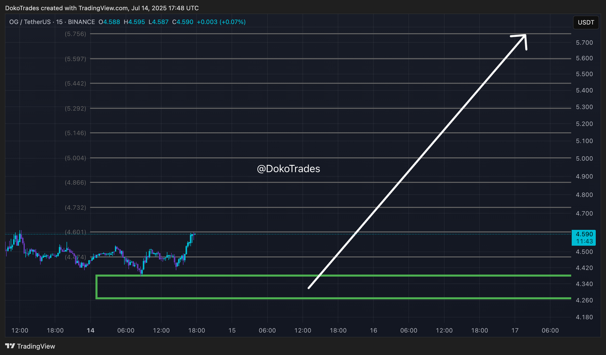 DokoTrades's tweet photo. Keep an eye on $OG (15m TF) 👀  

#freesignal https://t.co/K12OJEUsR2
