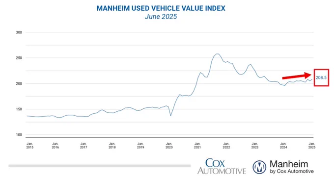 🚨 BREAKING: Aumento dei prezzi delle auto usate: +6,3% rispetto all'anno scorso