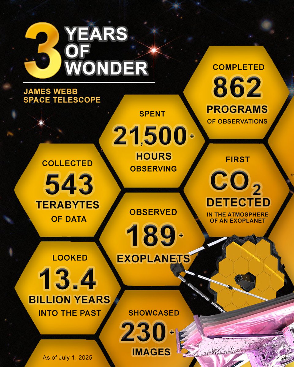 NASAWebb's tweet image. Three years of wonder ✨
It's been three years since we released our first science images, here's a recap. We're grateful to have you all along for this journey to #UnfoldTheUniverse!