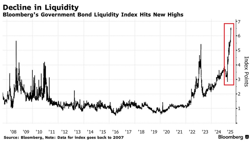 🚨 BREAKING: "La liquidità dei titoli di stato raggiunge un record storico di 6,5 punti"