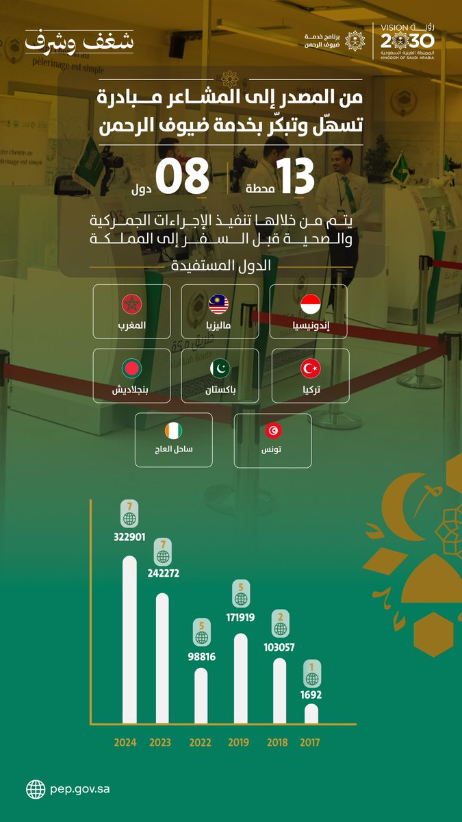 في عام 2024، استفاد أكثر من 322 ألف حاج من مبادرة “طريق مكة”، التي تُنفّذ خدمات الجوازات والإجراءات الجمركية والصحية في بلد الحاج قبل وصوله إلى المملكة
مبادرة تُجسّد مفهوم التيسير من المصدر، وتُعزز سلاسة الوصول إلى المشاعر المقدسة. 
#شغف_وشرف