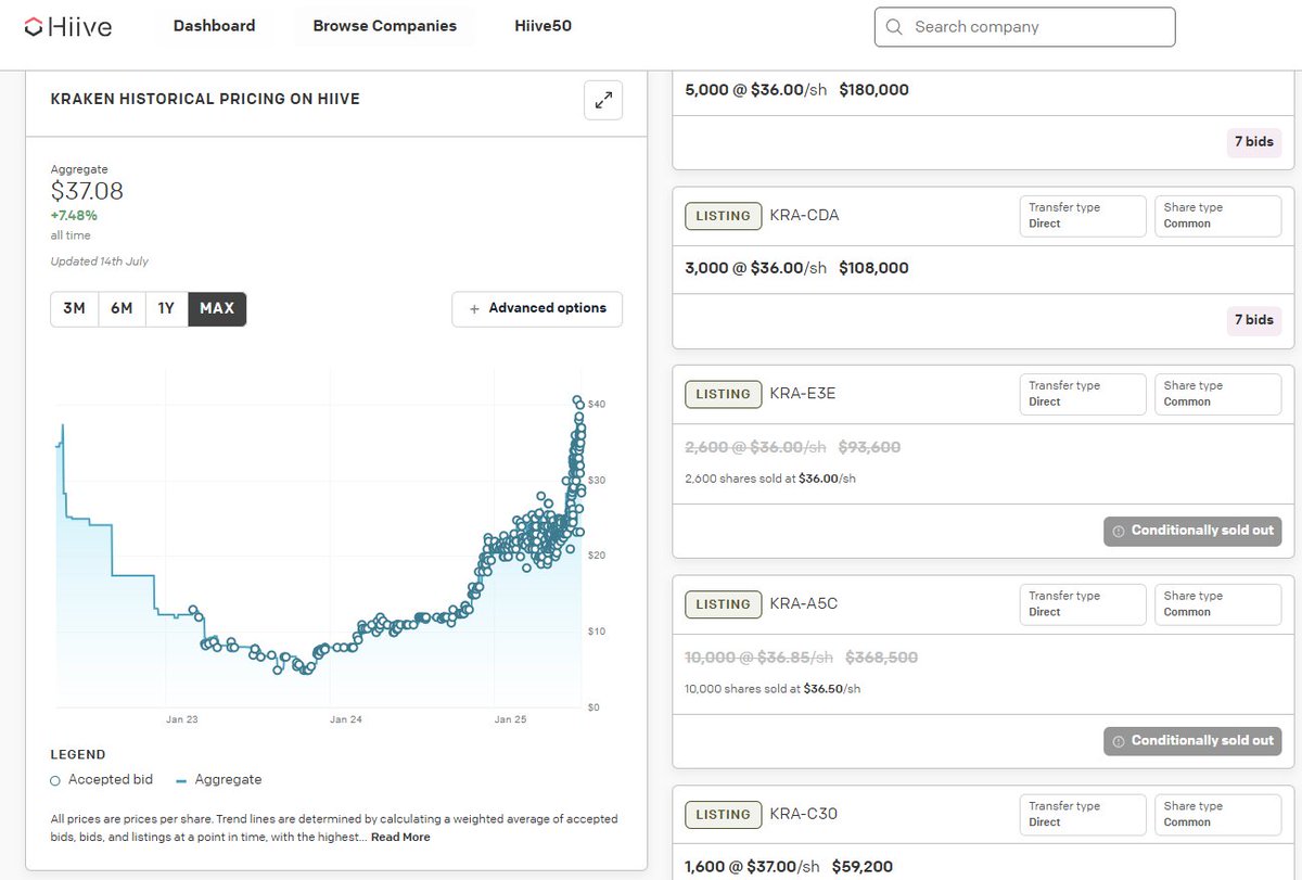 AccessIPOs's tweet image. Kraken shares crankin&apos; on @Hiive_HQ