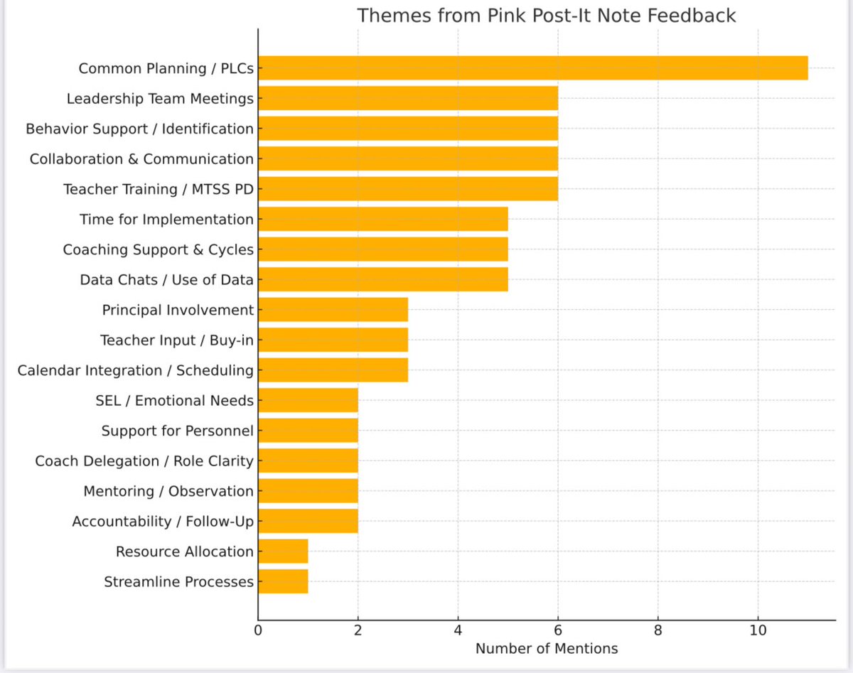 Synergy PD may be over, but the real work is just beginning. 🎯 My office is now covered in feedback from school leadership teams—each sticky note representing a voice, a challenge, and an opportunity. Listening is just the start-now considering how to adjust district-level MTSS
