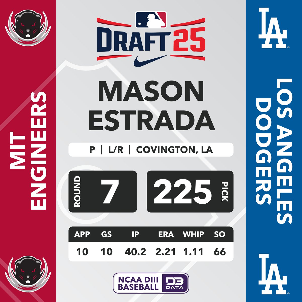 In the 7th round of the 2025 <a href="/MLBDraft/">MLB Draft</a>, with the 225th pick the Los Angeles Dodgers selected:
Mason Estrada (P), MIT
#d3data #d3 #d3sports #d3baseball