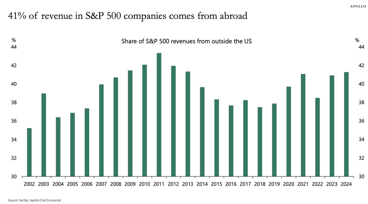 Die S&amp;P 500 Unternehmen erwirtschaften über 40% ihrer Umsätze im Ausland. Der schwache #Dollar sollte also im vergangenen Quartal tüchtig Rückenwind gegeben haben. Ab morgen nimmt die Berichtssaison dann Fahrt auf...
[Chart: <a href="/apolloglobal/">Apollo Global Management, Inc.</a>]