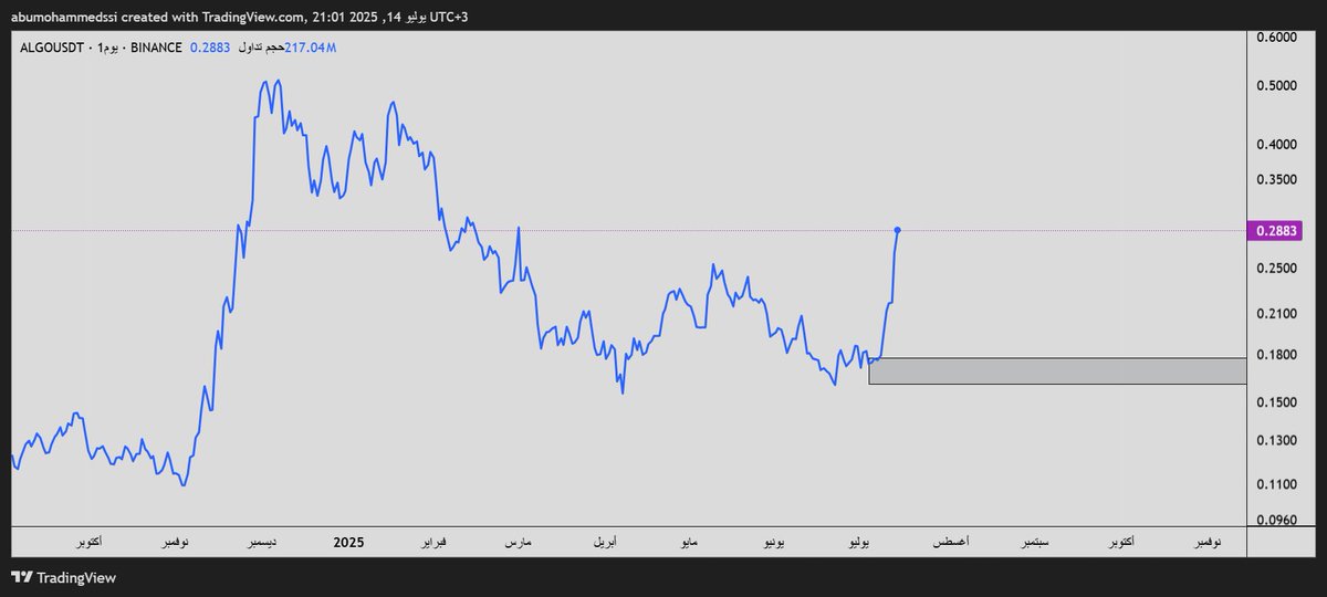 cryptooksa's tweet photo. #algo https://t.co/FfkeANPZhh