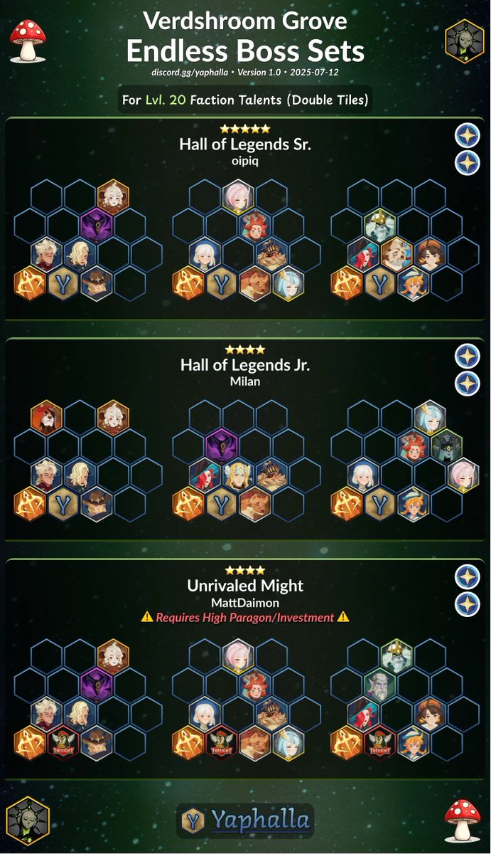 AnalyticaGG's tweet photo. Ready for the next level in Verdshroom Grove? 🍄 Yaphalla's new guide covers Endless Boss Sets for Lvl. 20 Faction Talents (Double Tiles)! Huge props to oipiq, Milan, and MattDaimon for these high-level builds. Show us your best double-tile teams! 👇 ヴァードシュルームの森、次のレベルへ！🍄 Yaphallaさんによる、Lv. 20派閥タレント（ダブルタイル）向けの最新エンドレスボスセットガイドが登場！oipiqさん、Milanさん、MattDaimonさん、ハイレベルな編成をありがとうございます。あなたの最強ダブルタイルチームを教えてください！

#AFKJourney #AFKJ #AFKJourneyGuide #AFKジャーニー #VerdshroomGrove