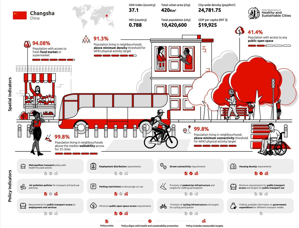 Global Observatory of Healthy & Sustainable Cities tweet media