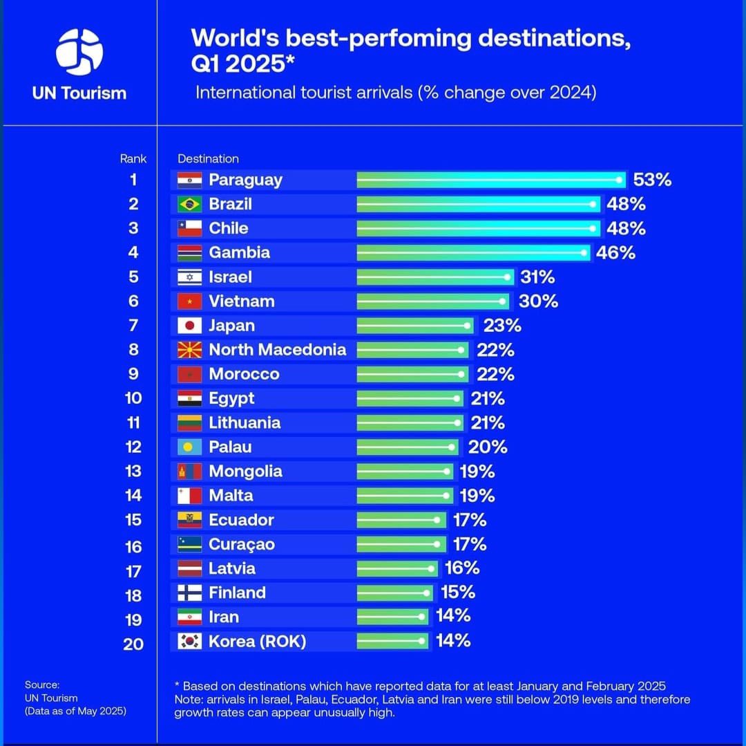 📢 Paraguay lidera el crecimiento turístico mundial en el primer trimestre de 2025, según ONU Turismo
 Paraguay se posiciona como el destino turístico de mayor crecimiento en el mundo, con un incremento del 53% en las llegadas internacionales de turistas