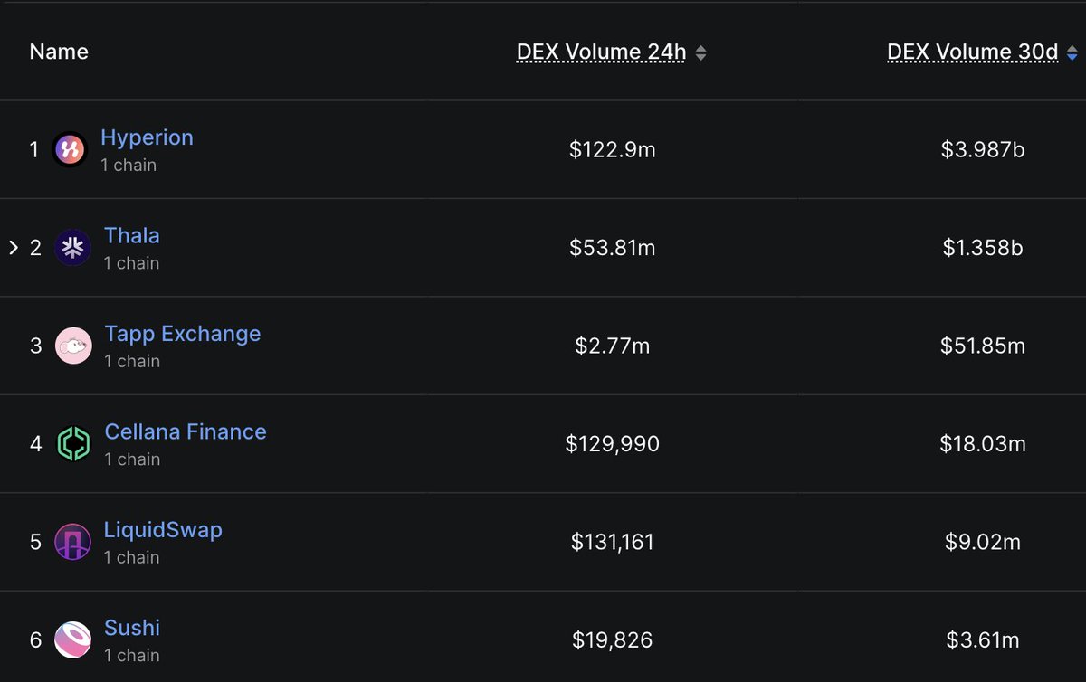 Friends project Hyperion is set to TGE soon, I'm excited and pretty proud of their growth so far.

Became the leading dex on Aptos in just a few months. Aptos itself seeing massive growth since their Kaito Leaderboard ;p

Aptos has had a focus on growth of native assets,