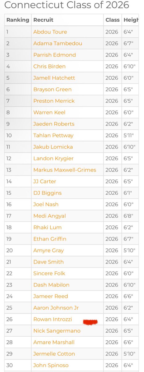 Rowan Introzzi (@rintrozzi) on Twitter photo Thank you <a href="/NERRHoops/">New England Recruiting Report NERRHoops</a> for ranking me #26 in the state of connecticut Thank you <a href="/NERRHoops/">New England Recruiting Report NERRHoops</a> for ranking me #26 in the state of connecticut