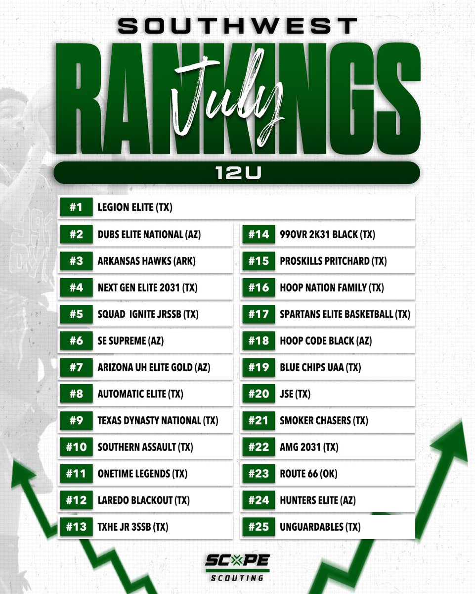 scopescouting's tweet image. Your 12U Rankings are here 👀  Where does your team stand??
See the rest on our Instagram
-
Tag your teammates in the comments below ⬇️ Is your team making this list next month?
#ScopeScouting #Rankings