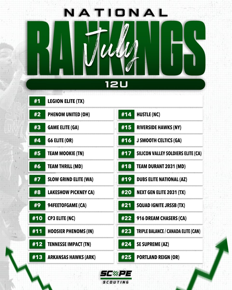 scopescouting's tweet image. Your 12U Rankings are here 👀  Where does your team stand??
See the rest on our Instagram
-
Tag your teammates in the comments below ⬇️ Is your team making this list next month?
#ScopeScouting #Rankings