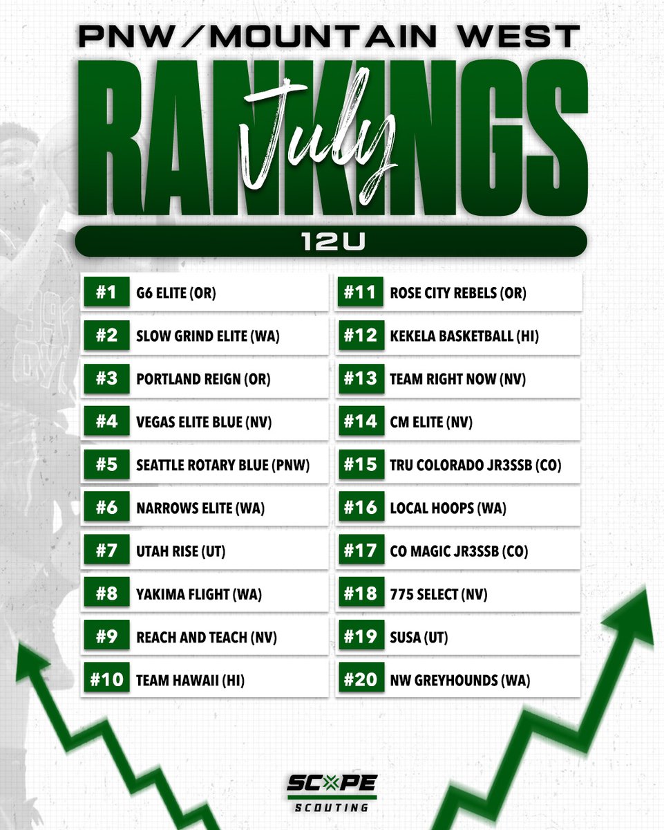 scopescouting's tweet image. Your 12U Rankings are here 👀  Where does your team stand??
See the rest on our Instagram
-
Tag your teammates in the comments below ⬇️ Is your team making this list next month?
#ScopeScouting #Rankings