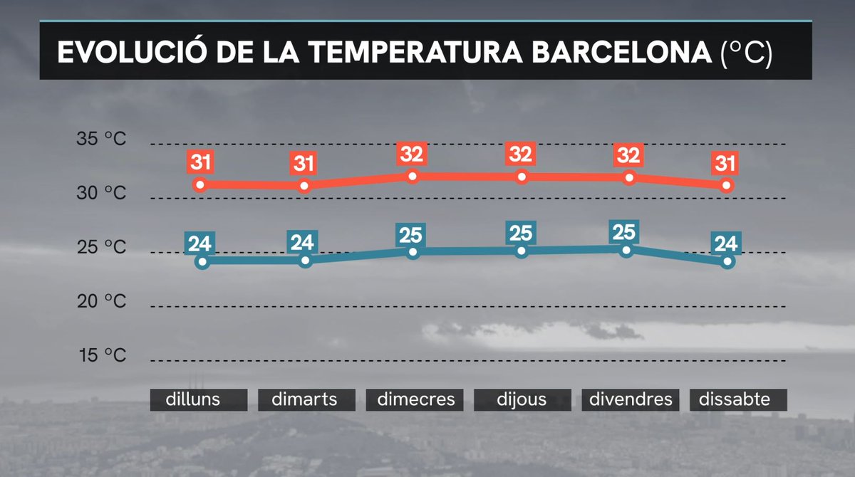 📈La calor serà intensa aquesta setmana, però sense excessos. 
👉 Valors previstos per al centre de Barcelona
beteve.cat/medi-ambient/a…