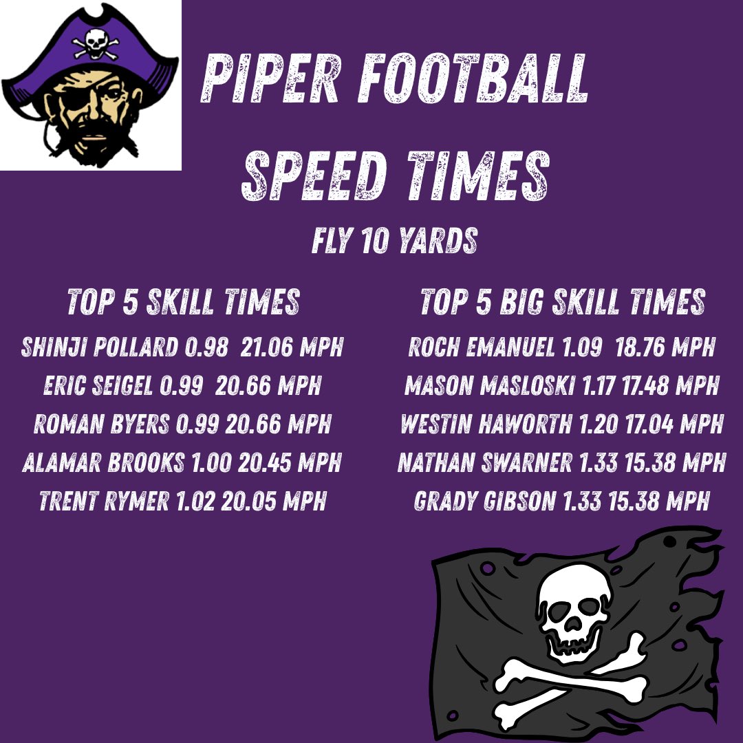 Fly 10 Yard times from today! <a href="/PiratesPiperFB/">Piper Pirates Football</a> 💨💨💨💨#Win #BYOE