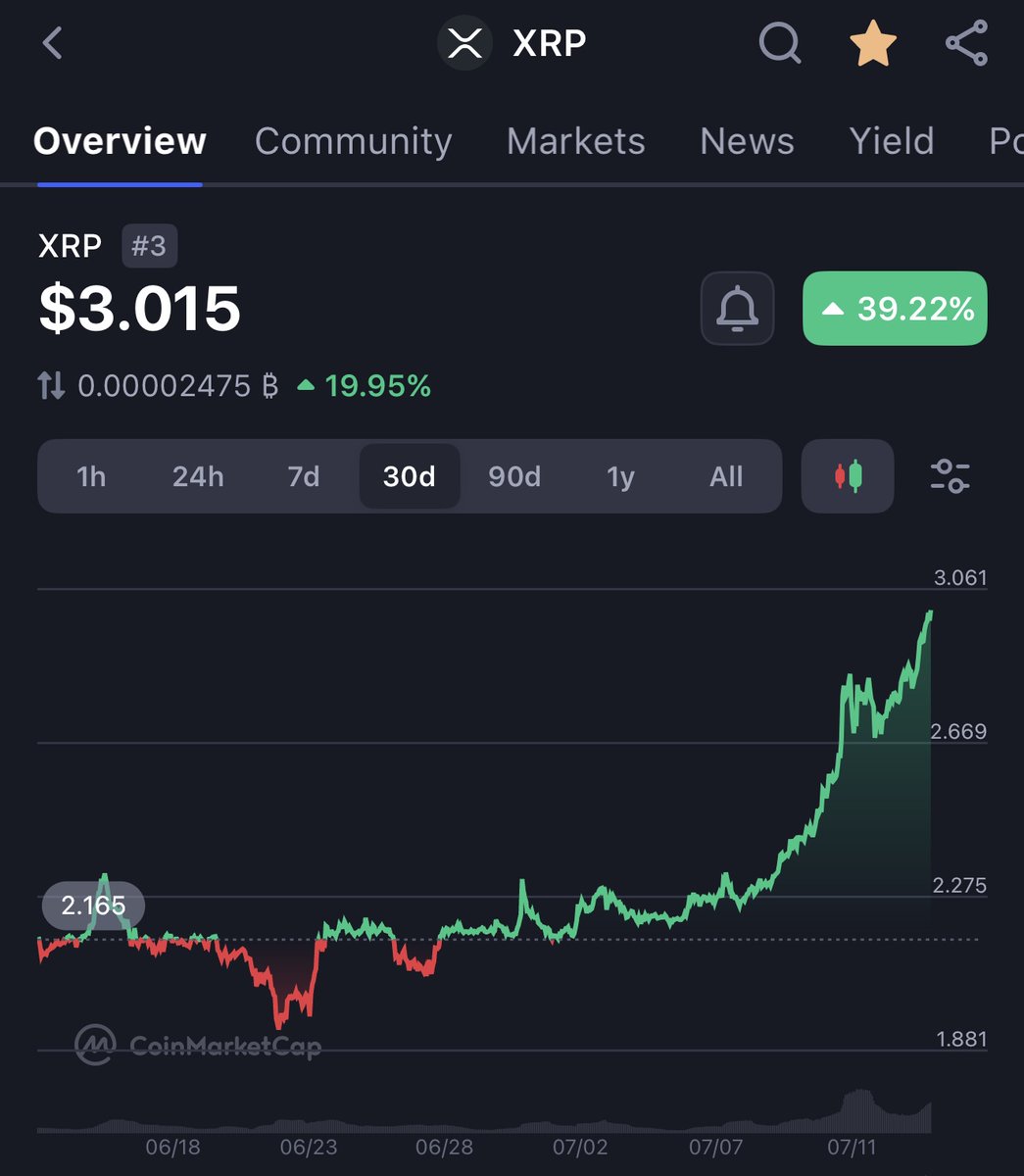 💰 $100 #XRP GIVEAWAY!

🎉 Congratulations to @Lenovo1trb for winning our previous #XRP giveaway!

If you want to win next, all you need to do:

1) Follow Us: <a href="/BullrunnersHQ/">BULLRUNNERS</a>
2) Like, RT &amp; Comment below
3) Subscribe to our daily crypto newsletter: bullrunners.com/altcoinsecrets

📲