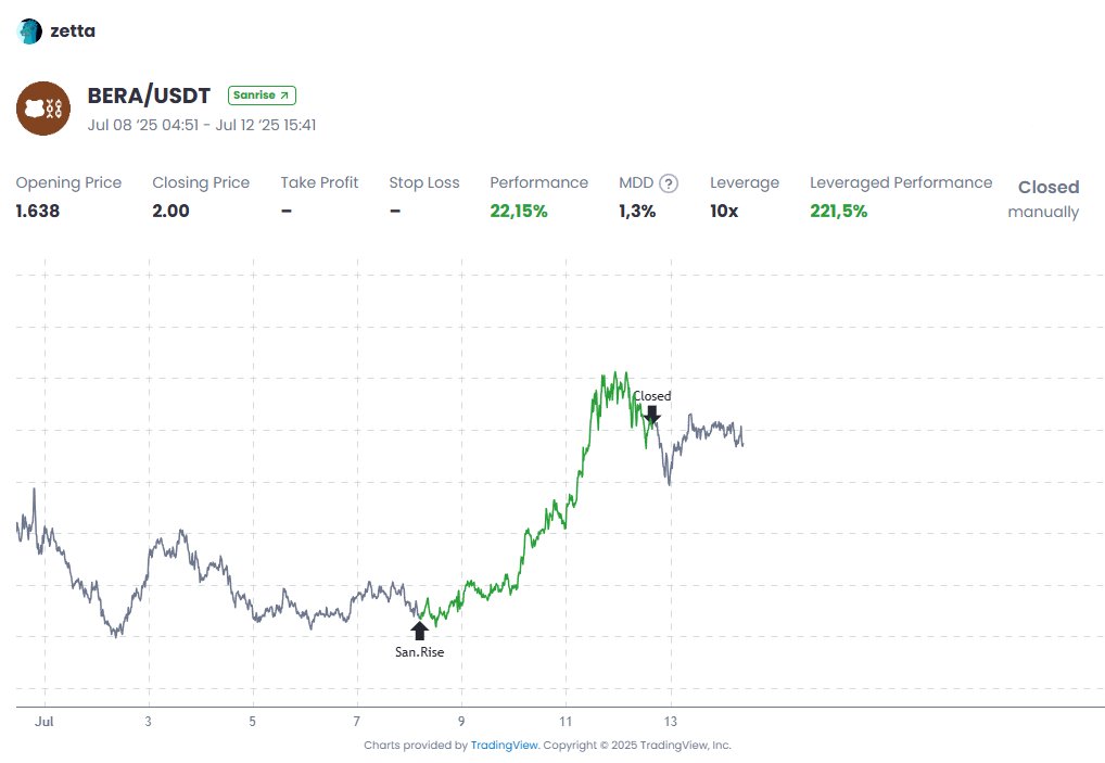 Sanr_App's tweet image. This bear just woke up from hibernation and clawed its way up 22% like it heard salmon was back on the menu.
You don’t trade this thing... you hold on and pray it doesn’t maul the entire market.
Boom—221% leveraged on $BERA. Yogi who?
SanR – build your rep on the blockchain.