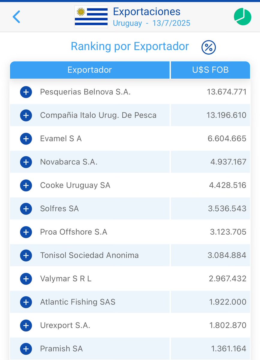 “Pesquerías Belnova S.A.” es una empresa uruguaya de capitales españoles con una larga trayectoria en el Uruguay. Hace unos cinco años cambió de accionistas y de entonces para acá, a ojo de buen cubero y desde afuera, estimo que debe haber invertido más de 40 millones de dólares