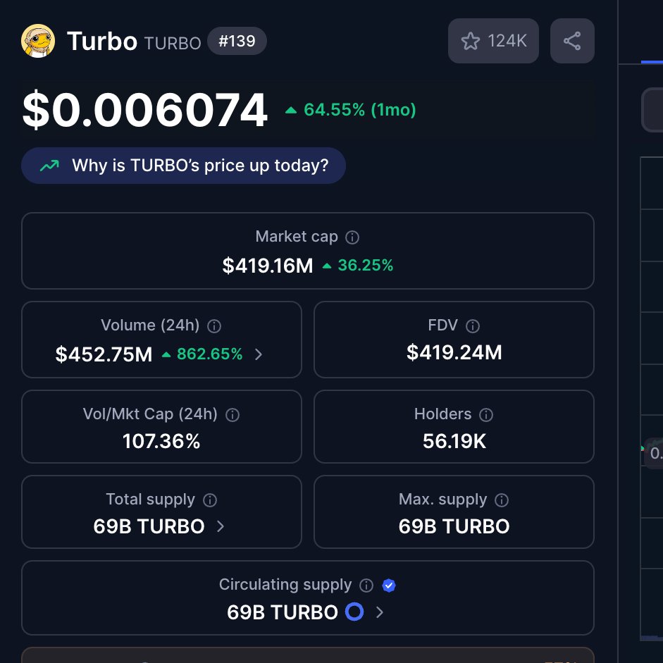 roshawnsilva's tweet image. $TURBO volume is through the roof