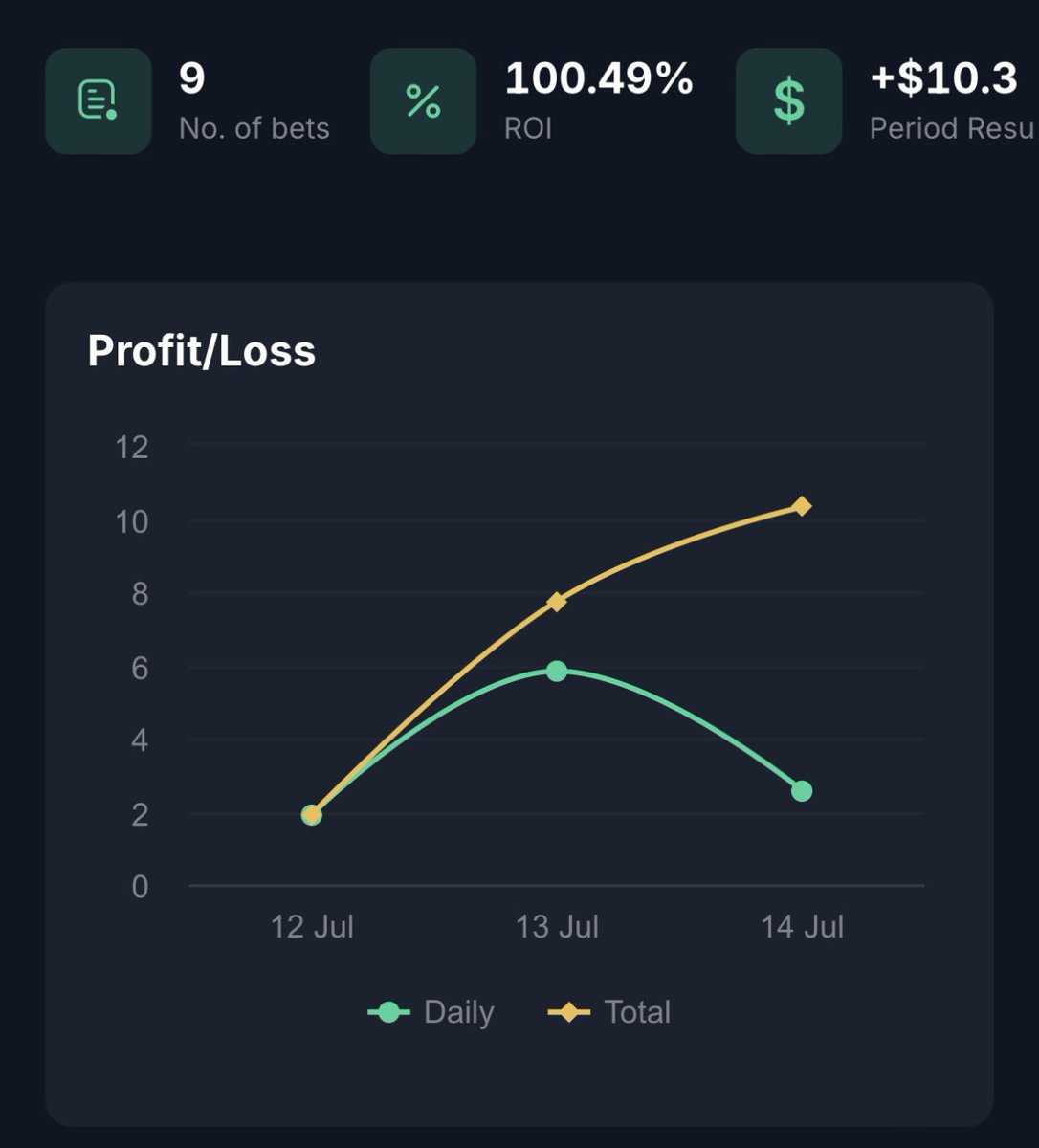 bashools's tweet image. Nice 3 days as League comes back for the Summer.
A lot of VALORANT also being thrown into the mix increasing the volume and with tier 1 CS coming back at the end of the month.
All in the free Telegram in my bio 📈