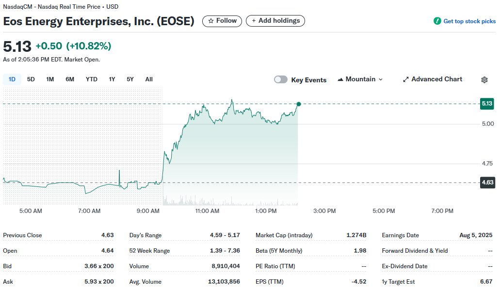 AMERICA’S BATTERY $EOSE JUMPS OVER 10%