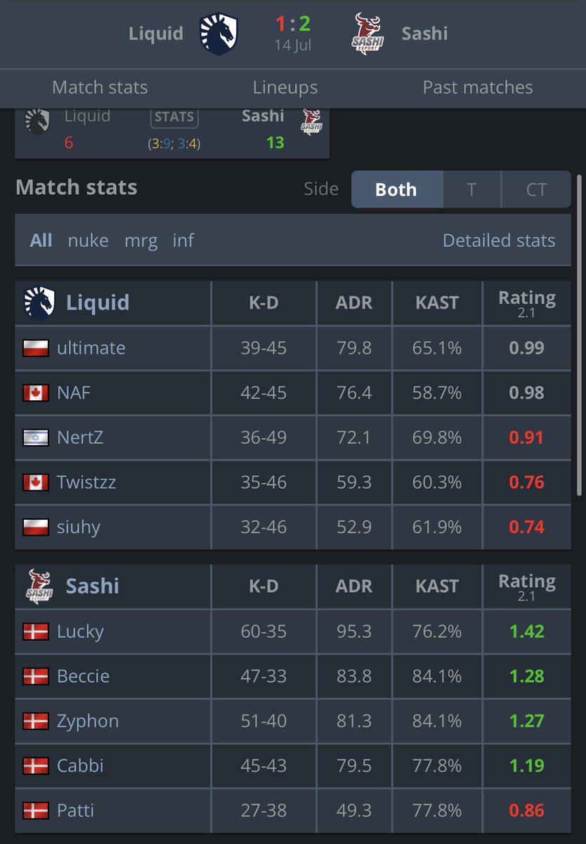 Sashi Esport 🥩 (@sashi_esport) on Twitter photo WOW!
We beat <a href="/TeamLiquidCS/">Team Liquid CS</a> 2-1 in the Closed Qualifier of <a href="/ESLCS/">ESL Counter-Strike</a> Pro League!
This means we make it through to Stage 2, and will be playing again tomorrow!
Internet cafè in Kosovo-buff? GGWP, team! 😎🔥
#EatOrBeEaten 🥩 WOW!
We beat <a href="/TeamLiquidCS/">Team Liquid CS</a> 2-1 in the Closed Qualifier of <a href="/ESLCS/">ESL Counter-Strike</a> Pro League!
This means we make it through to Stage 2, and will be playing again tomorrow!
Internet cafè in Kosovo-buff? GGWP, team! 😎🔥
#EatOrBeEaten 🥩